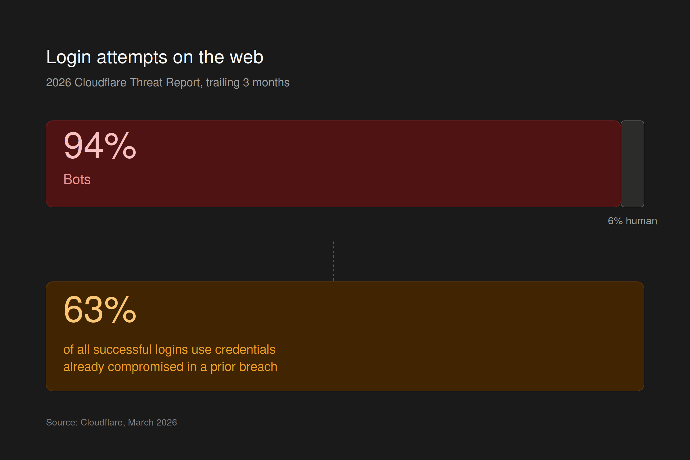 94% of Login Attempts Are Bots. Most of the Rest Are Using Stolen Passwords.