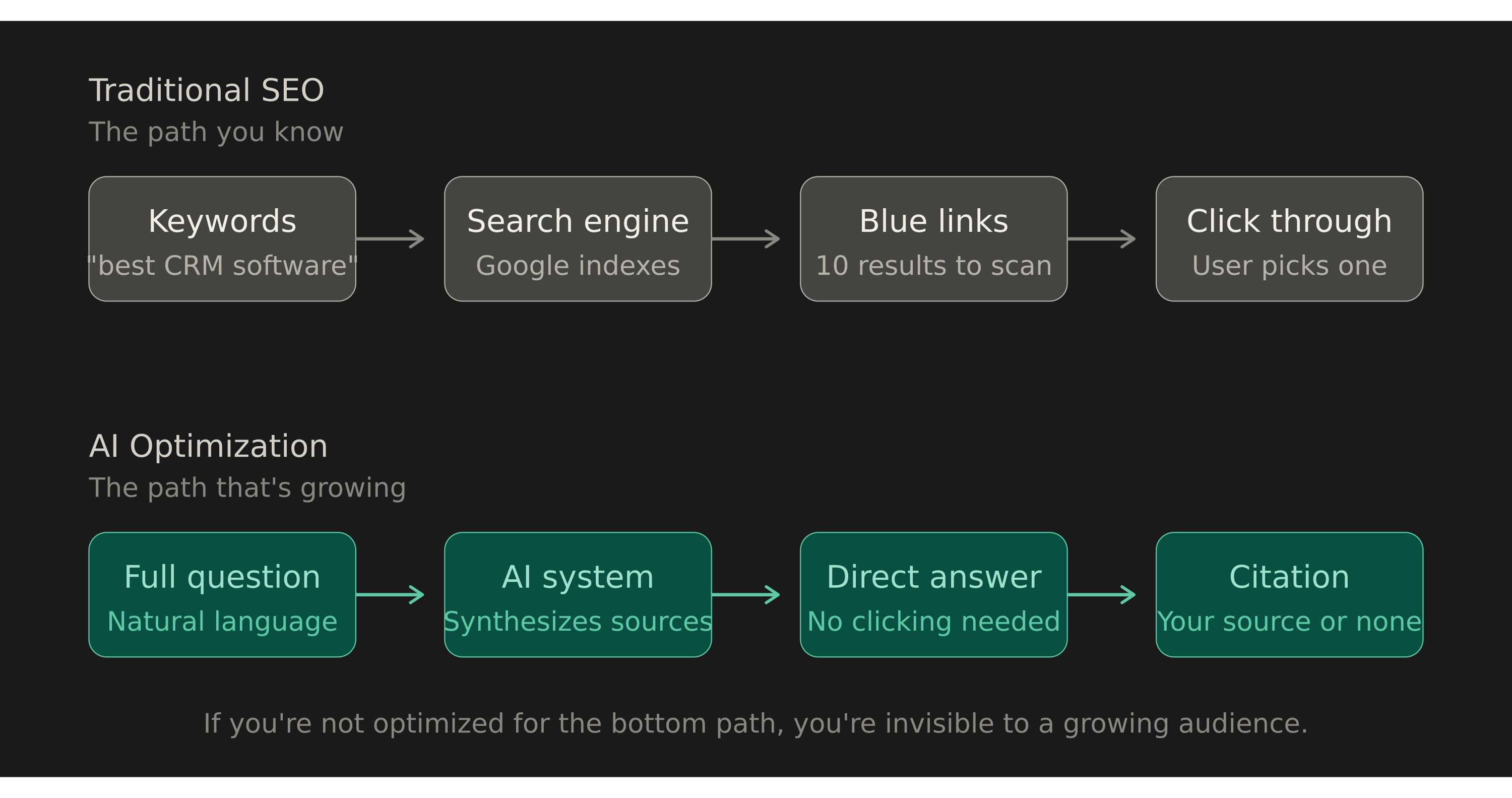 SEO Isn't Dead. But It's Not Enough Anymore.